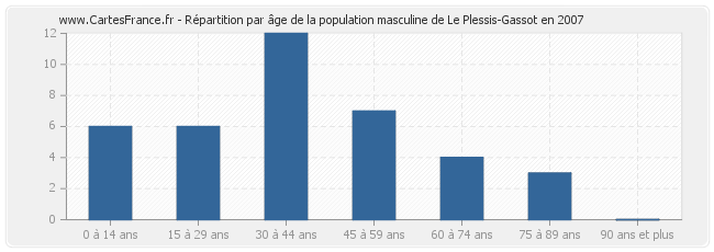 Répartition par âge de la population masculine de Le Plessis-Gassot en 2007